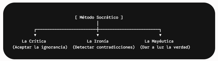 Ilustración conceptual de la mayéutica socrática aplicada a la educación actual y la búsqueda del conocimiento autónomo.